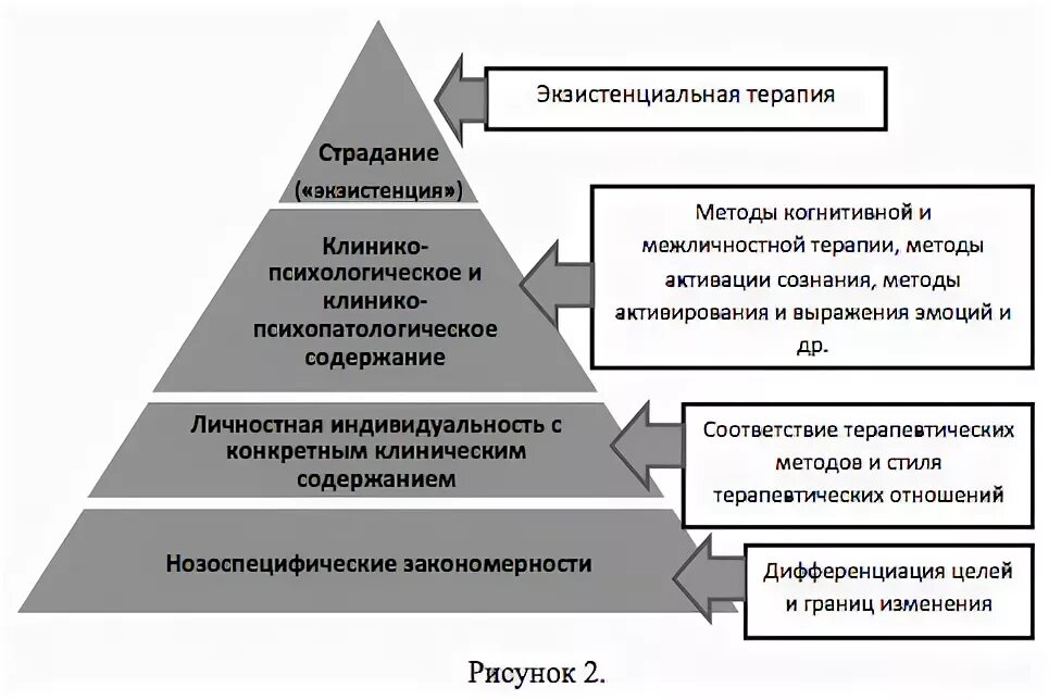 Экзистенциальная психология схема. Экзистенциальный анализ методы работы. Экзистенциальная терапия. Экзистенциально гуманистическая терапия.