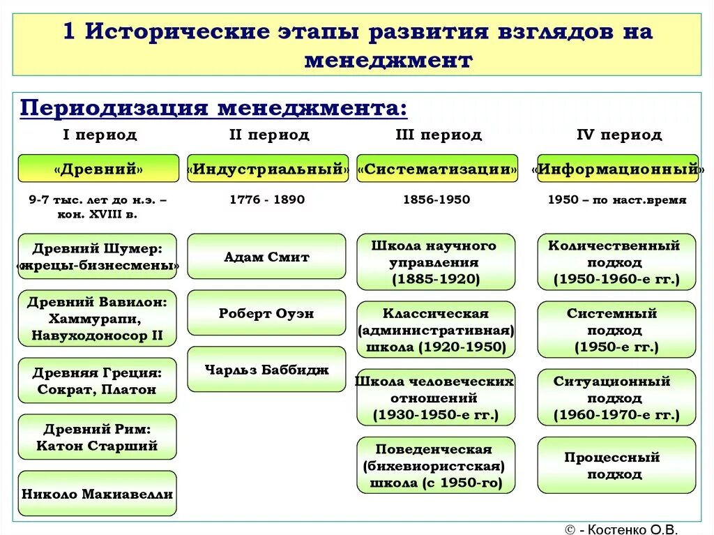 Этапы теории управления