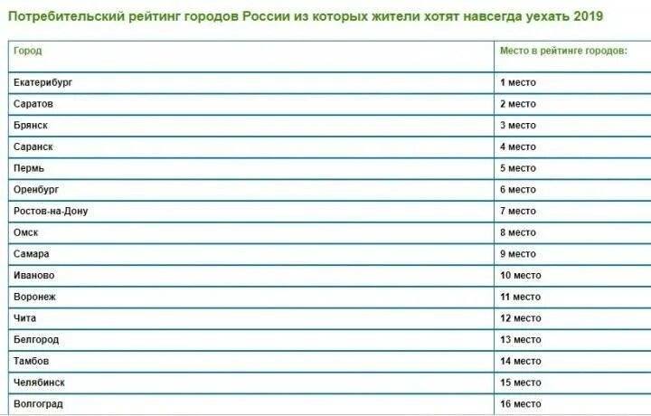 В какие города можно уехать. Куда уехать. Города России из которых уезжают. Уехать навсегда из города. Топ 100 худших городов России.