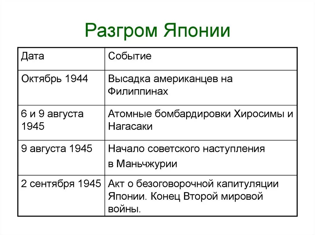 Разгром Японии во второй мировой войне таблица. Разгром Японии 1945 итоги. Разгром Японии окончание второй мировой войны таблица. Разгром Японии окончание второй мировой войны. Япония даты и события