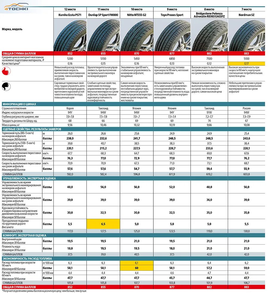 Рейтинг 15. Рейтинг 15. Adac тест летних шин 2020. Рейтинг 15. Тест шин 185/65 r15 лето 2020 за рулём.