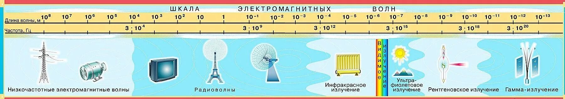 Таблица частот электромагнитных волн. Шкала электромагнитных волн диапазоны. Таблица длин волн электромагнитного излучения. Шкала частот электромагнитных волн таблица. Какие волны имеют максимальную частоту