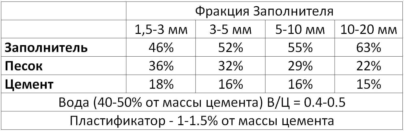 Плотность цемента м200. Состав бетонной смеси в25. Бетонная смесь м350 плотность. Объемный вес тяжелого бетона. Сколько весит бетон м300