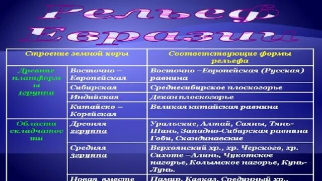 Формы рельефа Евразии 7 класс. Формы рельефа Евразии таблица. Рельеф и Геология Евразии. Геологическое строение и рельеф Евразии таблица.