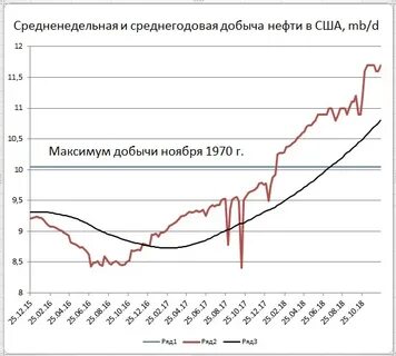 Изменение нефти