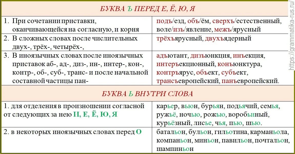 Как пишется слово чищен. Правописание твердого и мягкого знака правило. Правила мягкого и твердого знака в русском. Ь И Ъ знак после приставок правило. Правописание твердого и мягкого знака таблица.