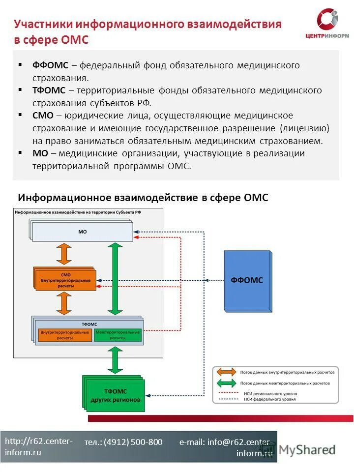 Https gisoms ffoms gov ru. Cхема взаимодействия ФОМС ТФОМС. Территориальный фонд ОМС. Информационные системы обязательного медицинского страхования. Структура смо в сфере ОМС.