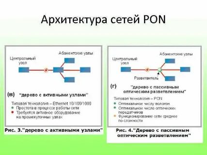 Пассивные сети