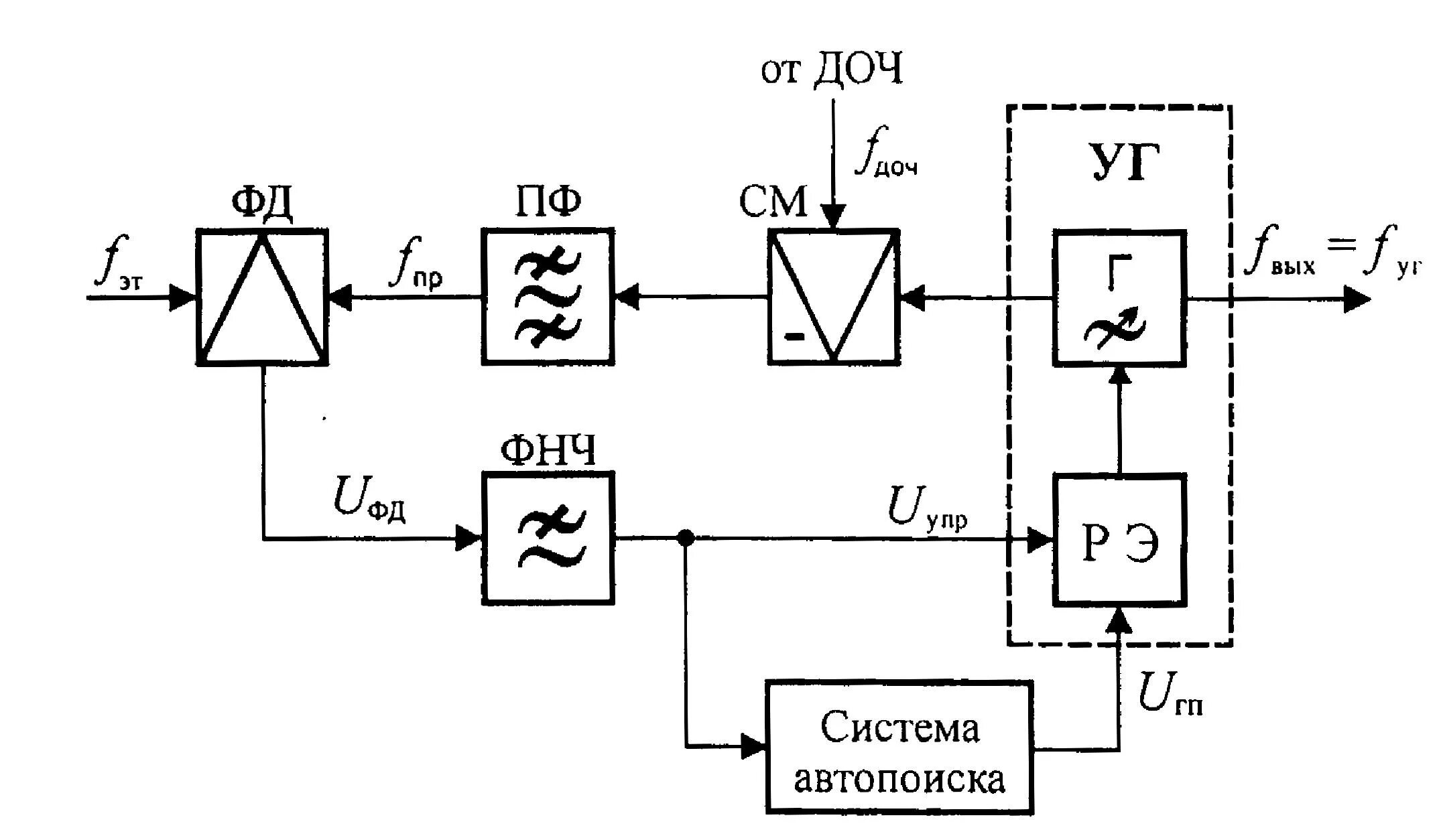 Синтез частот. Схема автоматической подстройки. Схема подстройки частоты. Обобщенная структурная схема ГВЧ. ФАПЧ.