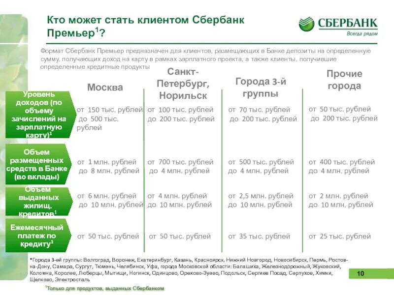 Определение персоны звонящего сбер. Сбербанк премьер. клиентский менеджер сбербанк премьер. горячая линия сбербанк премьер. кто может стать клиентом сбер.