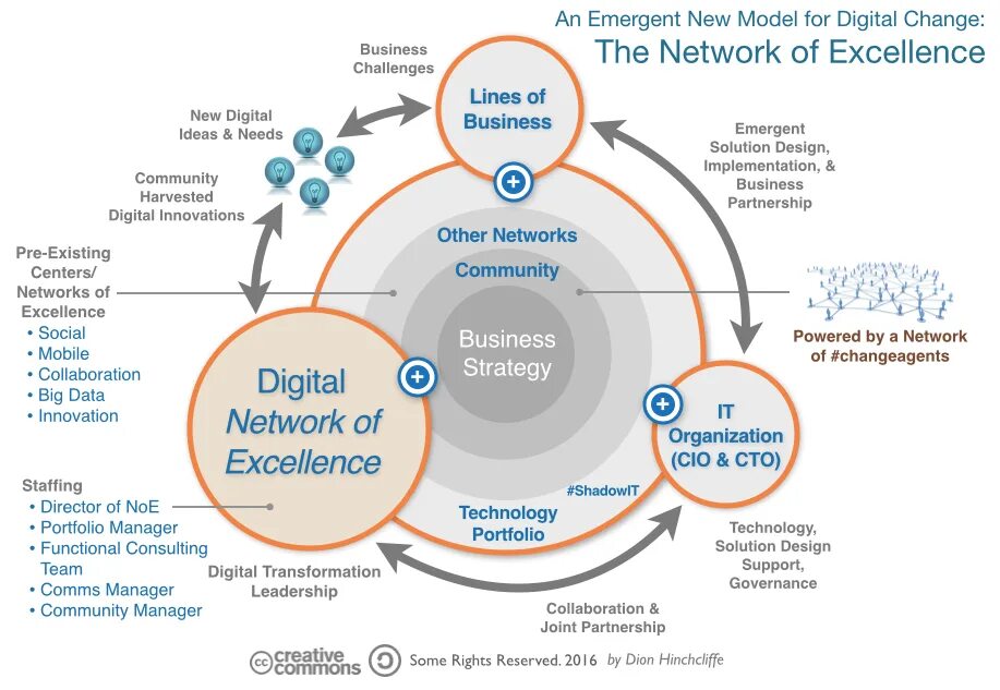 Диджитал стратегия. Business Transformation Excellence. Centers of Excellence. Organizational Transformation Map. Digital changes