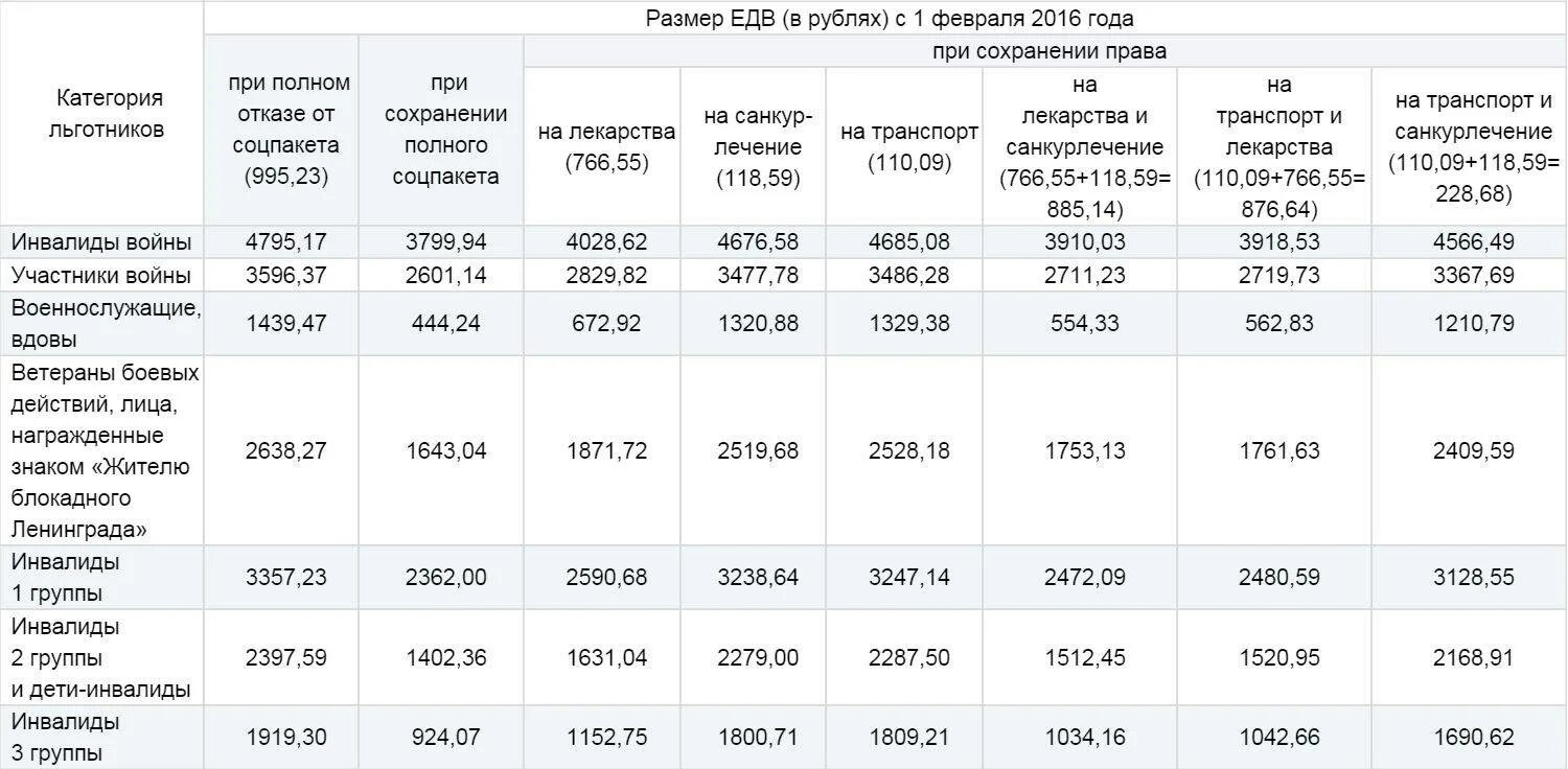 За погибшего в сво сколько платят 2024. Выплата ЕДВ ветеранам боевых действий. Выплаты ветеранам боевых действий по годам таблица. Размер ЕДВ. Размер выплат ветеранам боевых действий по годам.