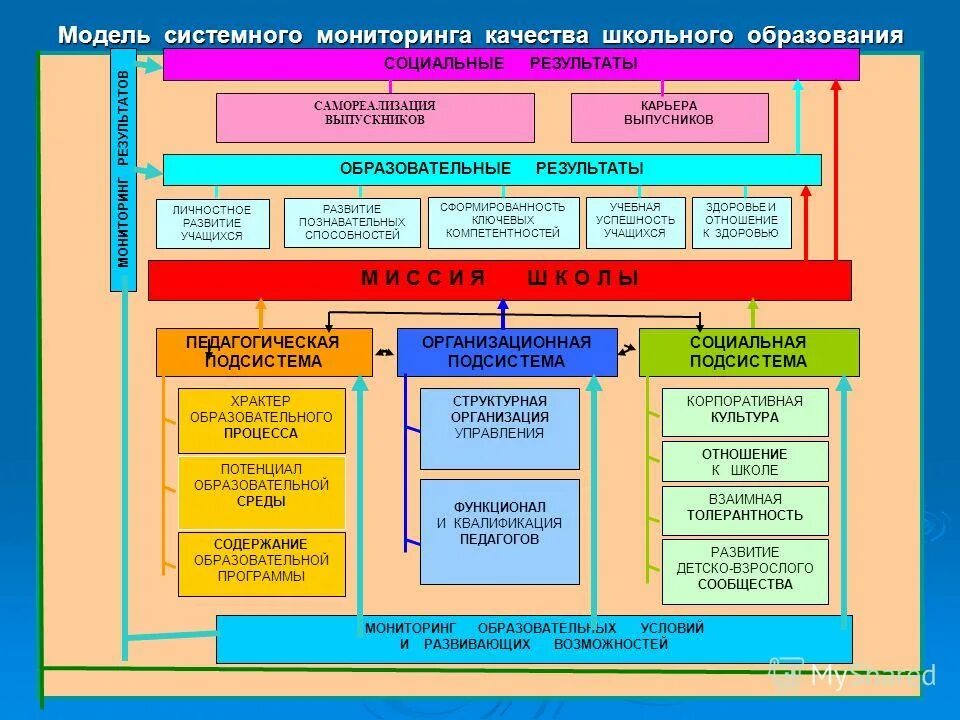 Мониторинг в образовании школах. Объекты и структура мониторинга качества школьного образования. Модель мониторинга качества образования. Модель педагогического мониторинга. Мониторинг качества образования школьников.