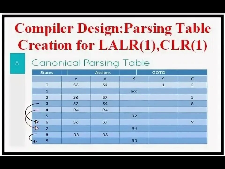 Parse table. Parse table