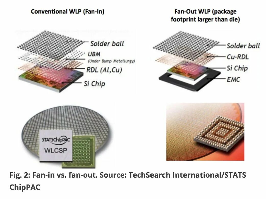 System in package. Чип WLP. Fan-in Fan-out WLP. Flip Chip WLP.