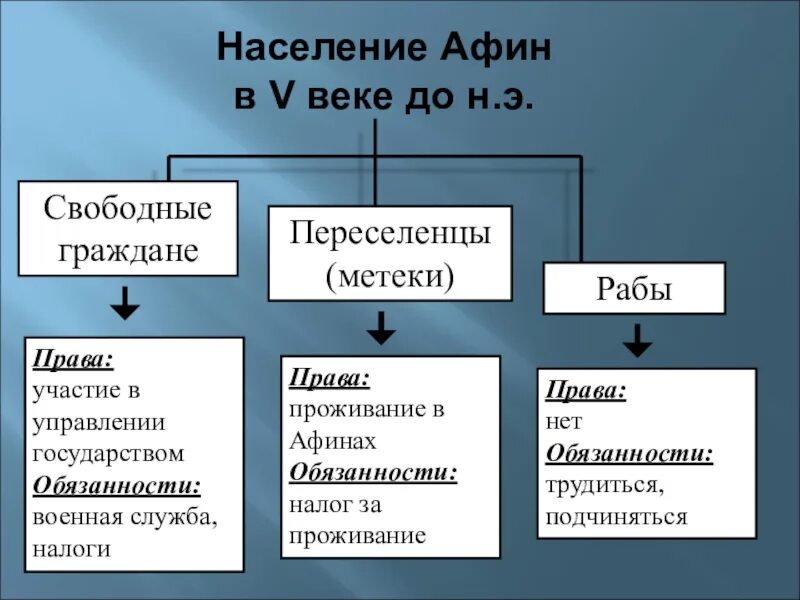 Схема населения Афин. Население Афин таблица. Социальная структура древних Афин. Категория населения Афин в древности. Кто в афинах считался гражданином 5