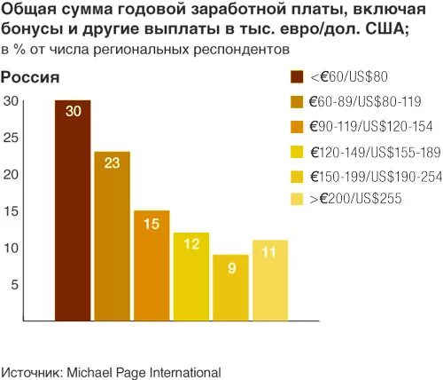 Сумма годовой заработной платы. Зарплата психолога. Зарплата психолога в США. Средняя заработная плата психолога в России. Средняя ЗП психолога в России.