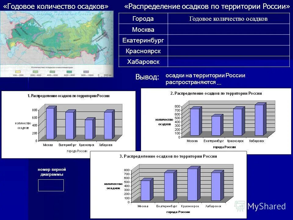 Годовое количество осадков в лондоне