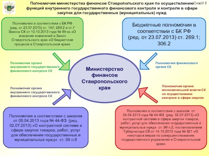 Полномочия ведомств. Полномочия Министерства финансов РФ схема. Полномочия Министерства финансов РФ таблица. Министерство финансов Российской Федерации полномочия.