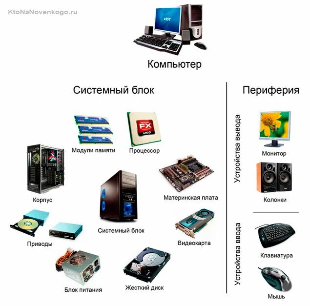 Составляющие компоненты системного блока ПК. Список деталей для сборки игрового ПК. Из чего состоит системный блок компьютера подробно. Основные комплектующие системного блока и их характеристики.