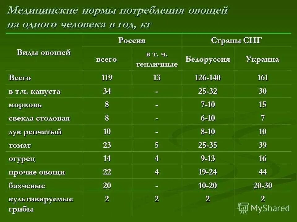 Урожайность примеры. Норма потребления овощей в год. Норма овощей на человека в год. Медицинские нормы потребления овощей. Норма потребления овощей на человека в год.