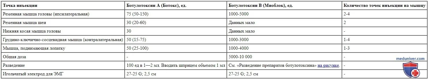 Ботулинотерапия при кривошее