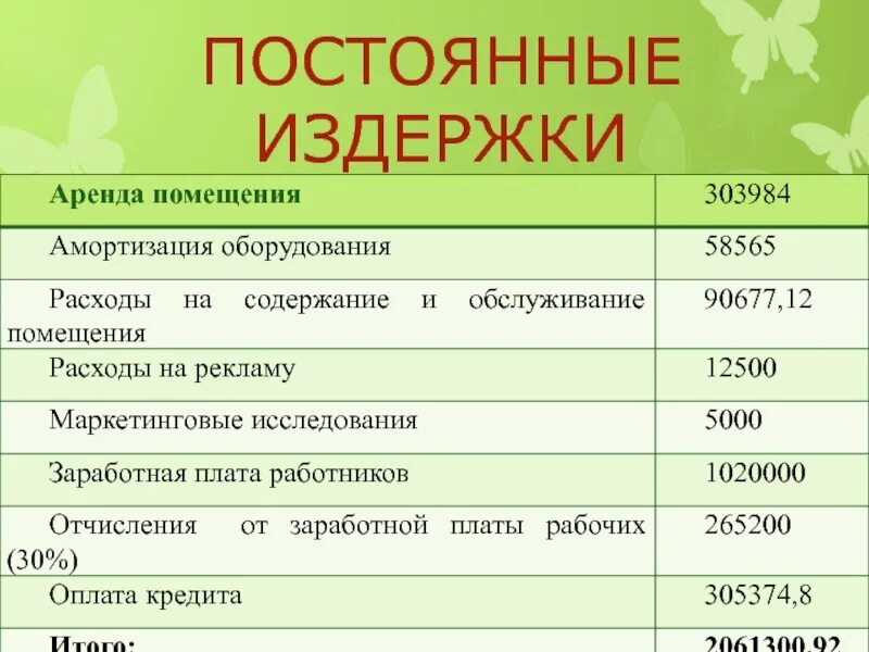 Расходы на аренду зарплату