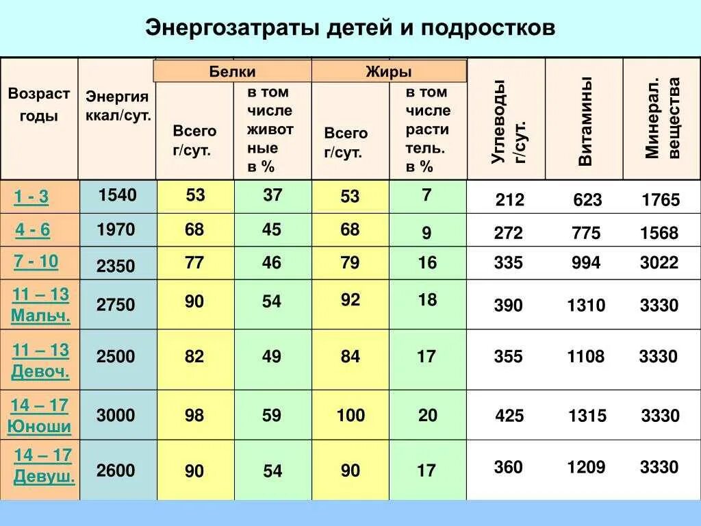 Норма калорий для детей разного возраста. Потребность в калориях по возрасту. Подсчет потребляемых калорий. Базовая потребность в калориях.