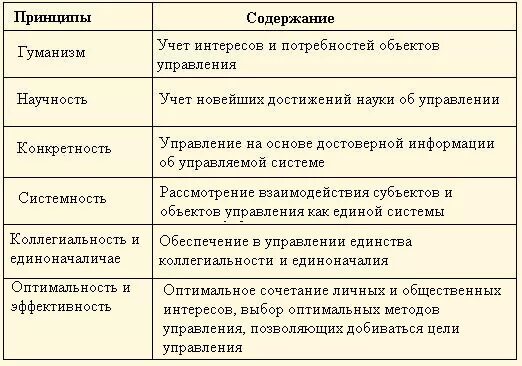 Принципы ЦПП таблица. Принципы в педагогике таблица. Таблица принципы. Современные принципы менеджмента. В соответствии с принципом реализации