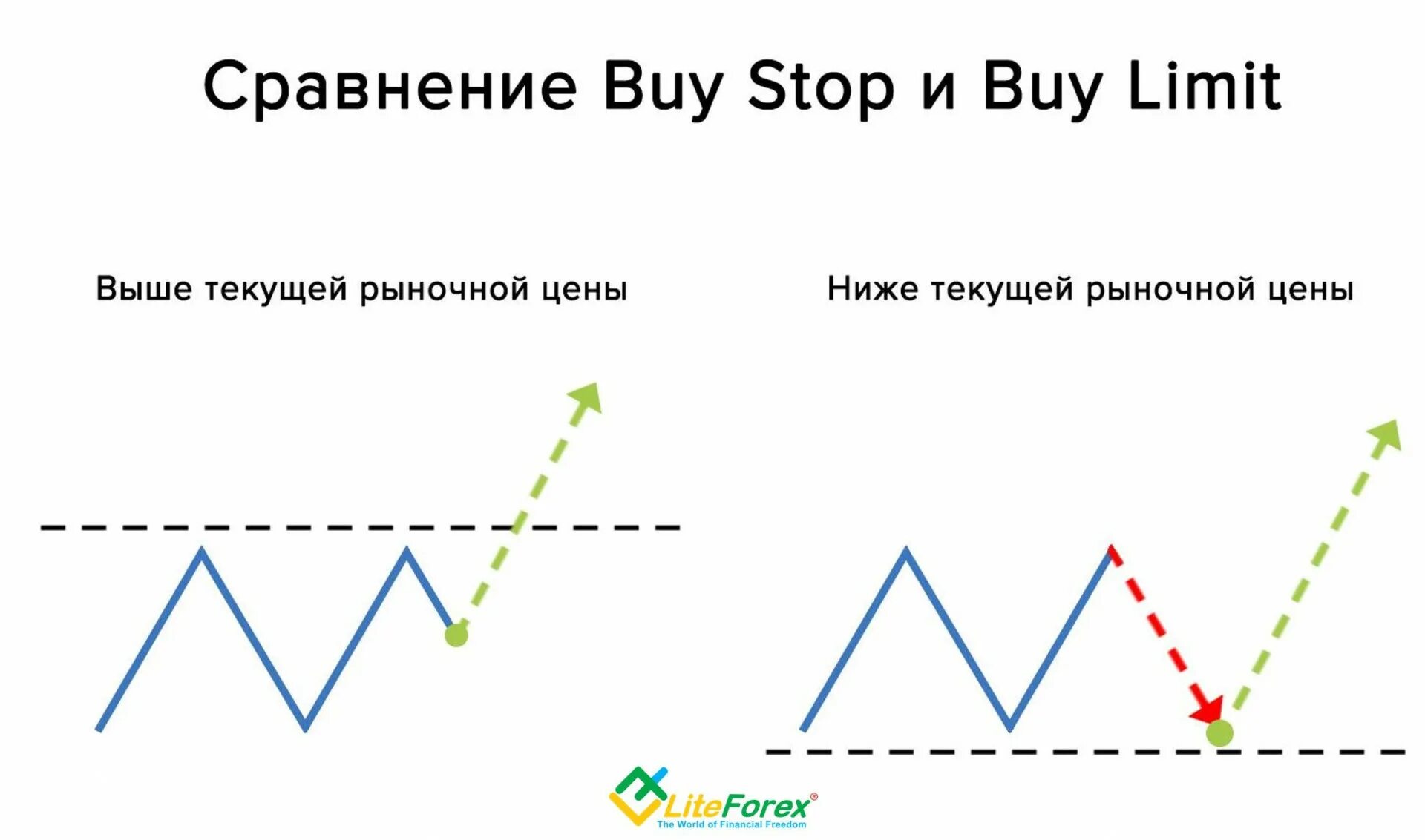 Лимит и стоп лимит разница. Отложенные ордера buy stop limit. buy limit и buy stop отличия. что такое buy stop limit и sell stop limit. бай лимит селл лимит.