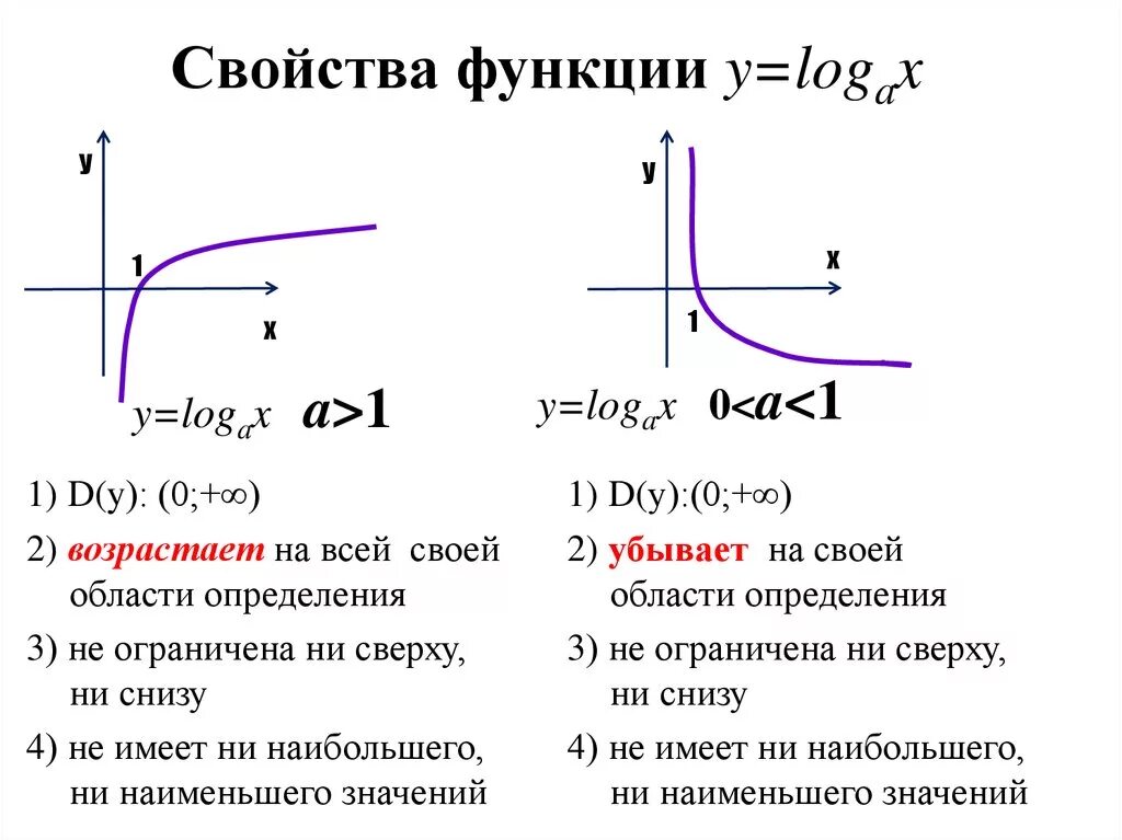 График функции логарифмической функции. График функции y=log(0.1) x. Логарифмическая функция ее свойства и графики. Логарифмическая функция свойства и график.