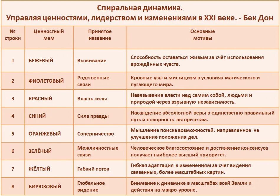 Клер Грейвз спиральная динамика. Концепция спиральной динамики Грейвза. Клэр Грейвз теория спиральной динамики. Теория спиральной динамики развития.