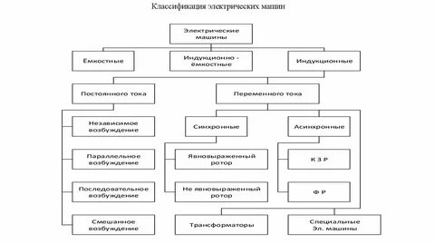 Как классифицируются электрические машины