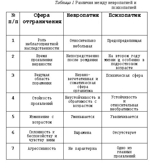 Тест на симптомы психопатии 40. Психические симптомы невроза схема. Таблица невротических расстройств.. Типы психопатии у детей. Типы неврозов таблица.