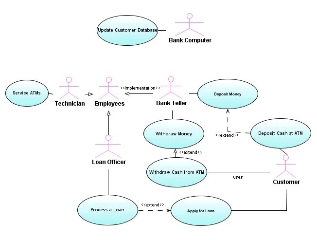 Include extend разница. Use case диаграмма extend. include use case uml. uml диаграмма прецедентов include extended. диаграмма прецедентов uml extend.