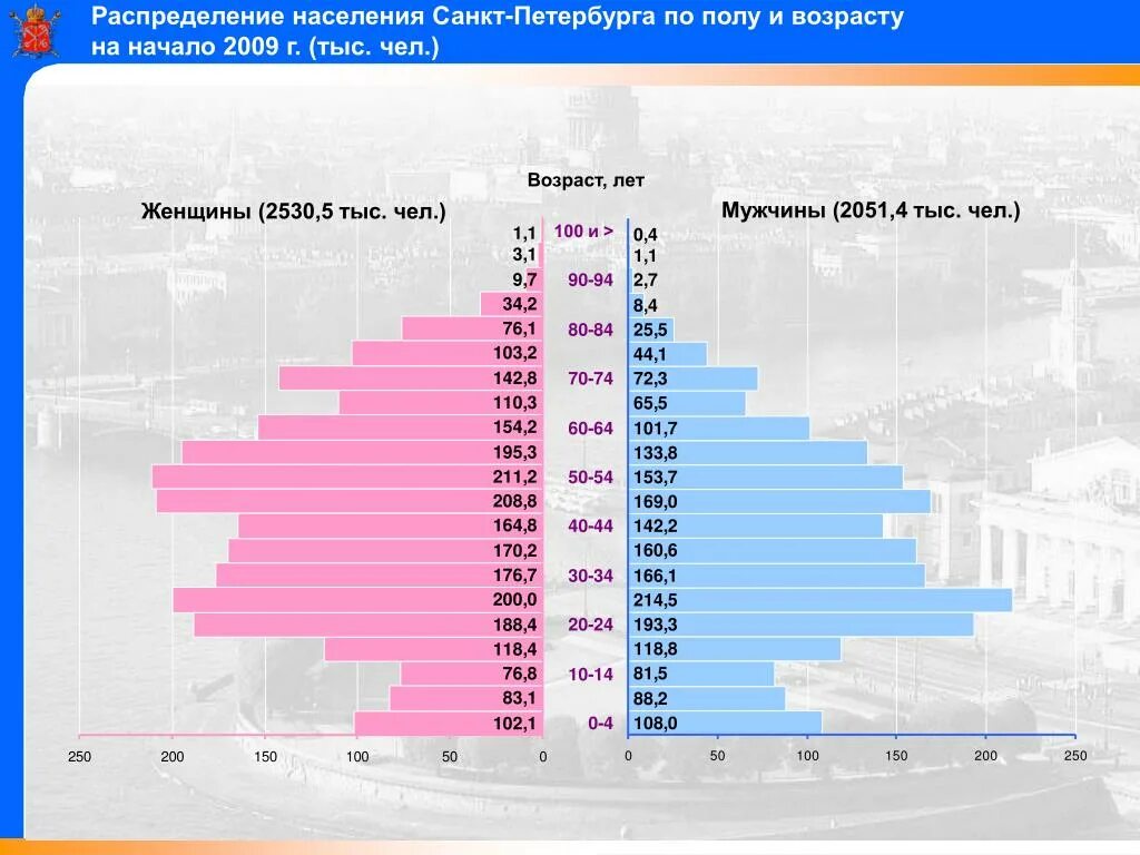 Численность населения Санкт-Петербурга. Население Санкт-Петербурга график. Динамика населения Санкт-Петербурга по годам. Статистика населения СПБ по возрасту. Средняя численность населения санкт петербурга