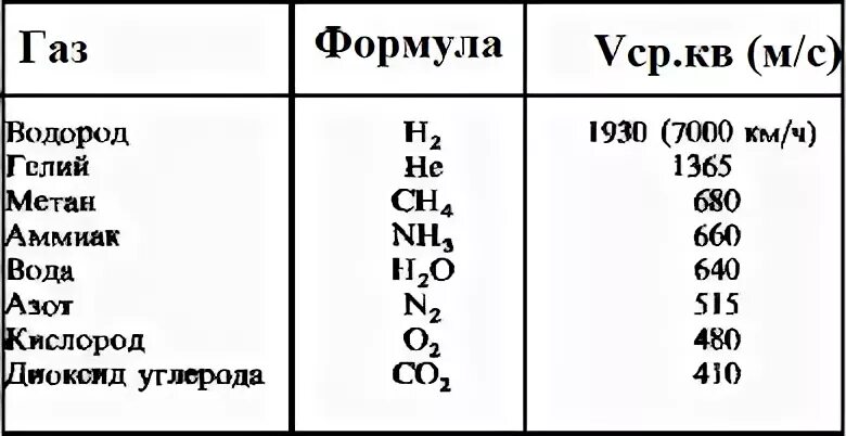 ГАЗЫ В химии таблица. Формулы газов. Названия газов в химии. Формулы газов в химии. Метан водород аммиак вода