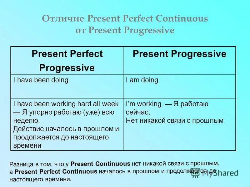 Present perfect progressive tense