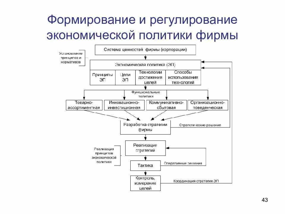 Пример экономической политики организации. Экономическая политика. Экономическая политика предприятия. Формирование экономической политики. Формирование хозяйственной стратегии предприятия.