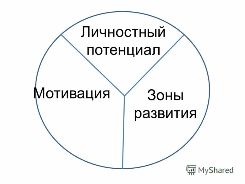 сильные стороны и зоны развития. ваши зоны развития. ваши зоны развития. зоны развития в резюме. зона ближайшего развития подростка.