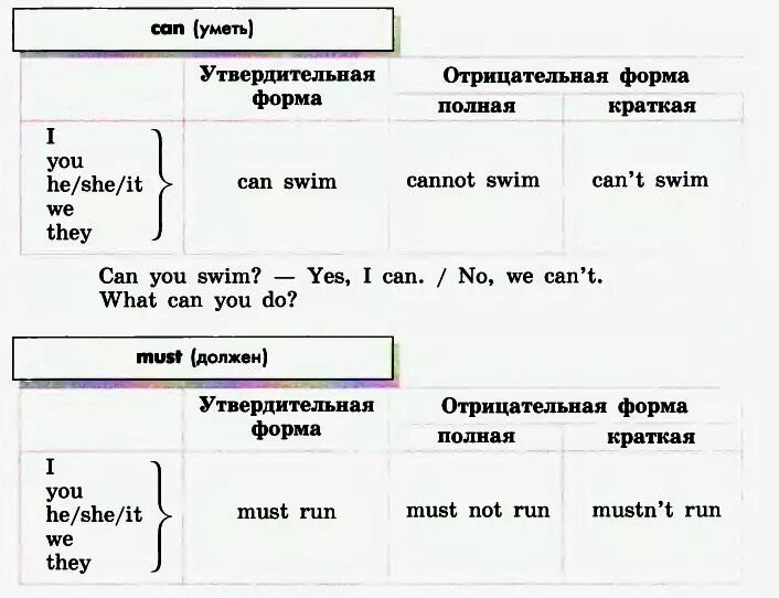 Полная отрицательная форма. Can отрицательная форма. Отрицательная форма глагола can. Can в утвердительной и отрицательной форме. Can правило таблица.