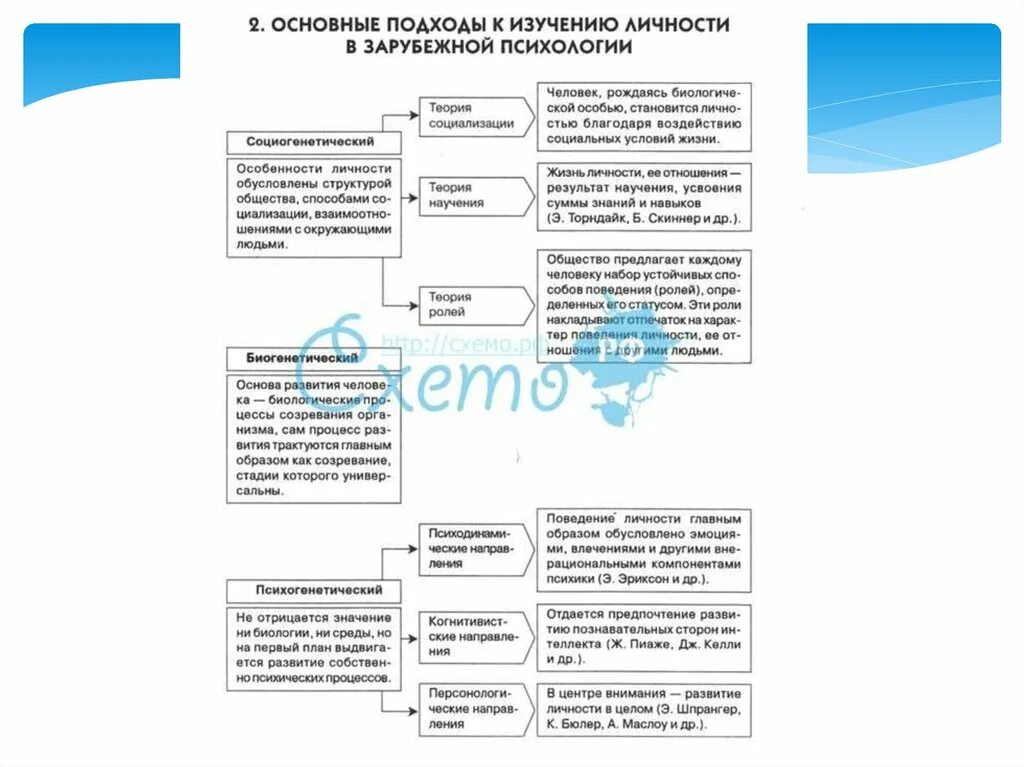 Основные подходы к изучению личности. Таблица подходы к изучению личности. Подходы к изучению личности в психологии. Основные подходы к изучению личности в зарубежной психологии. Школы изучения личности