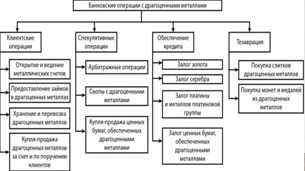 Операции с драгоценными металлами. Операции банков с драгоценными металлами. Операции с драгоценными металлами коммерческих банков. Операции с драгоценными металлами на территории РФ.