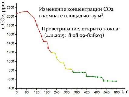 Норма углекислого газа в воздухе