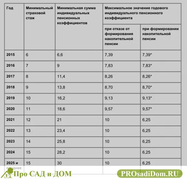 Стоимость пенсионного балла 2024 году для начисления. Пенсионные баллы в 2024 году. Пенсионные баллы по годам таблица. Стоимость пенсионного балла по годам таблица. Пенсионные баллы в 2024 году таблица.