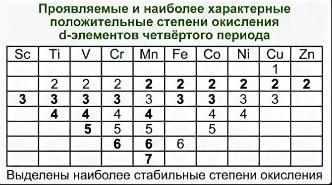 Элементы которые могут проявлять степень окисления 4