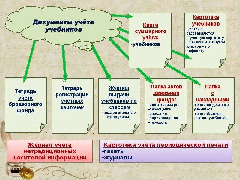 Учет учебников в школьной библиотеке документы. Документация в библиотеке школы. Документация школьной библиотеки. Учет учебников в школьной библиотеке. Регламентирующие документы библиотеки