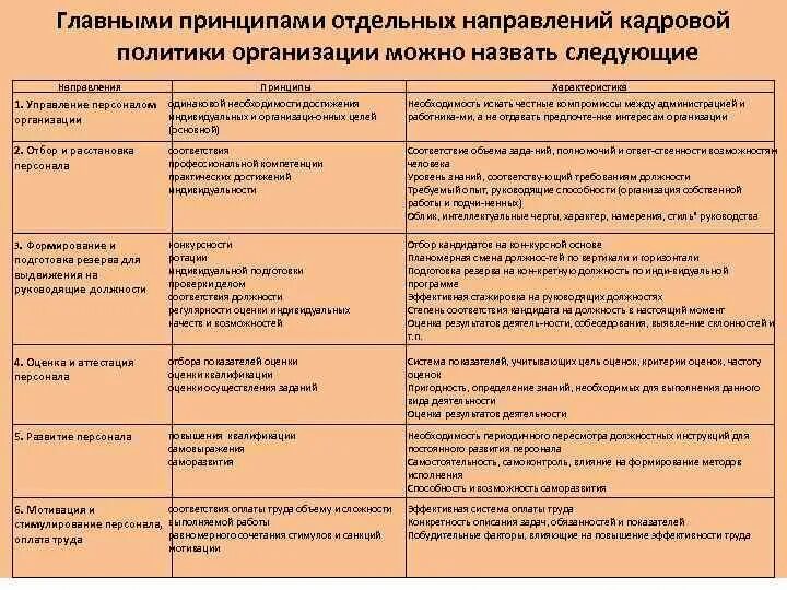 Характеристика принципов и направлений. Развитие персонала таблицы. Характеристики кадровой политики организации. Характеристика принципов и направлений. Основными направлениями кадровой политики.