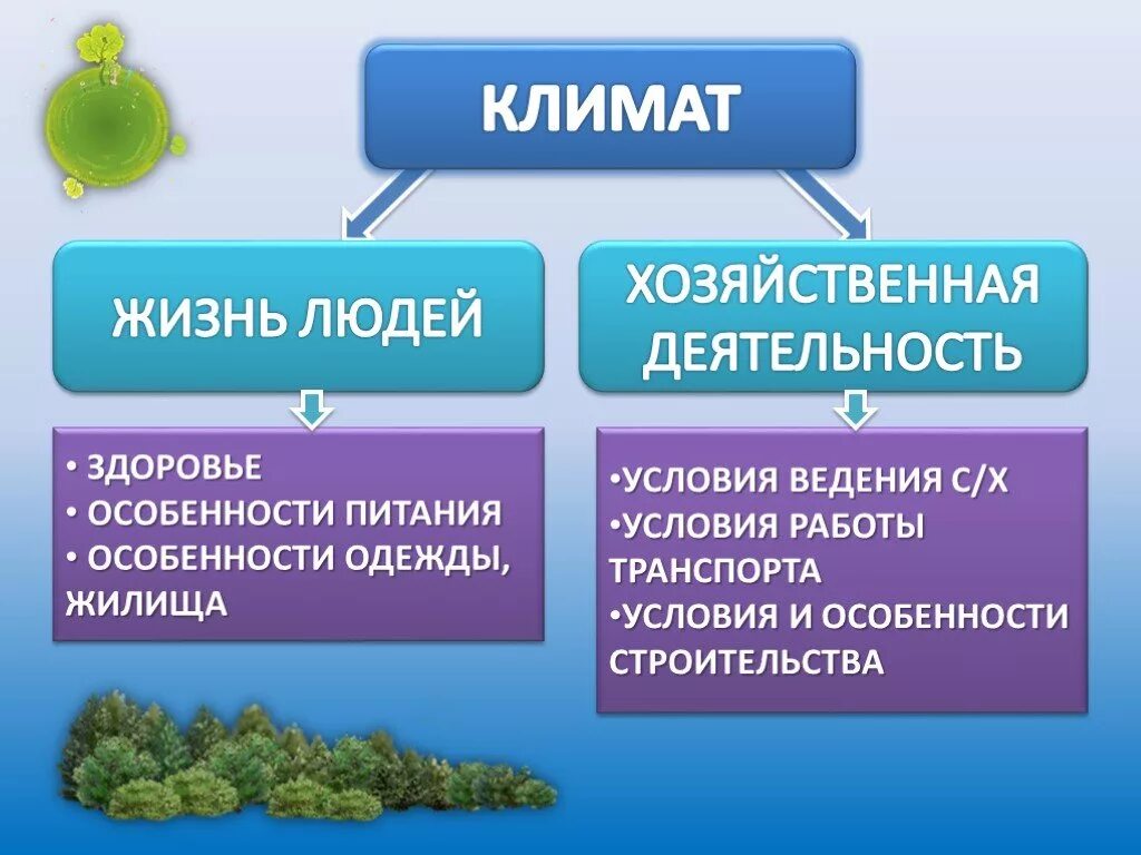 Влияние климата на жизнь деятельность человека. Презентация человек и климат. Влияние климатических условий на человека. Влияние человека на климат. Влияние климата на хозяйственную деятельность.