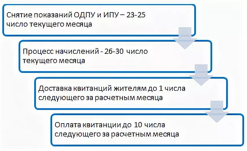 Передать показания ук дзержинск. Правительства РФ от 06.05.2011 № 354.